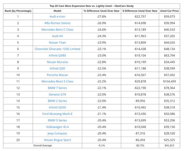 Image for article titled The Best Used Car Deals for Spring 2023